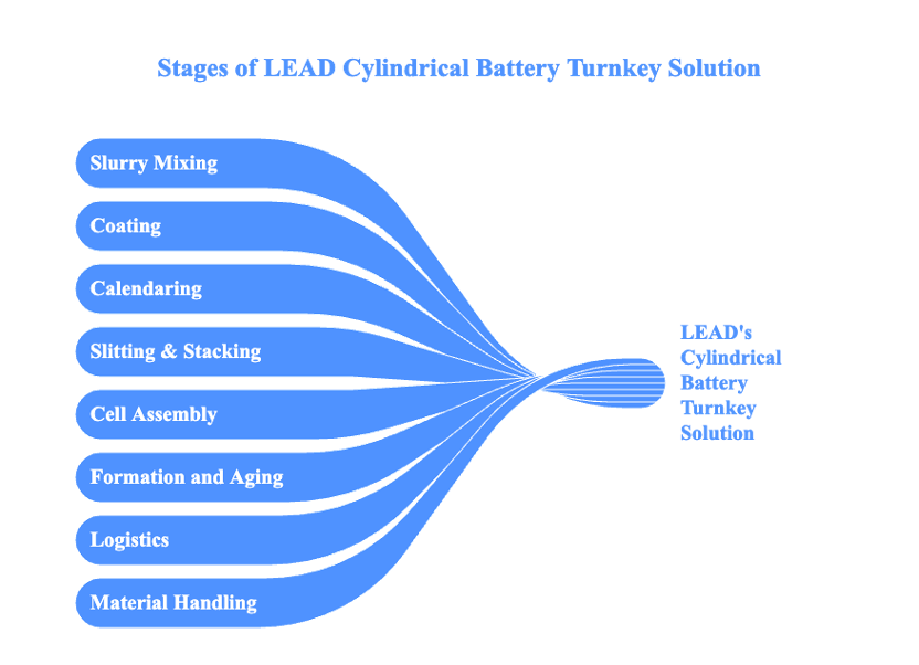 LEAD's Turnkey Solution on Cylindrical Cell